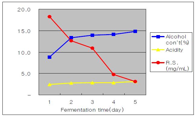 Alcohol fermentation data on the ratio of Gondre added 2.0% to the cereals