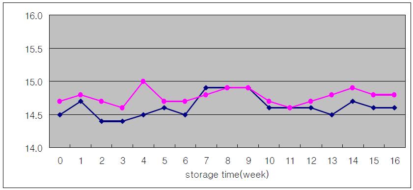 Change of alcohol concentration in storage condition of 10℃ temp