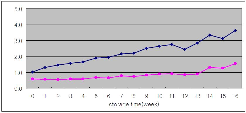 Change of turbidity in storage condition of 10℃ temp