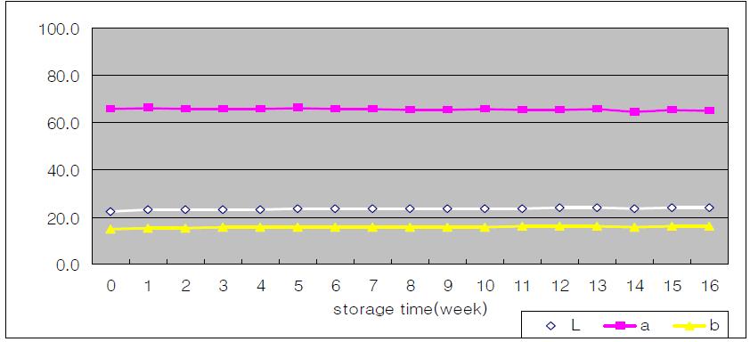 Change of Lab value in storage condition of 10℃ temp