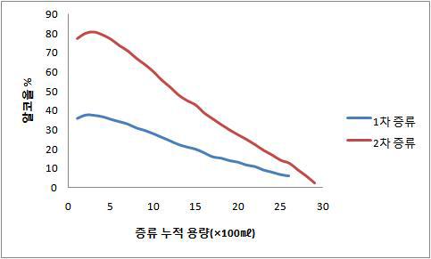 The pattern of distillation 1