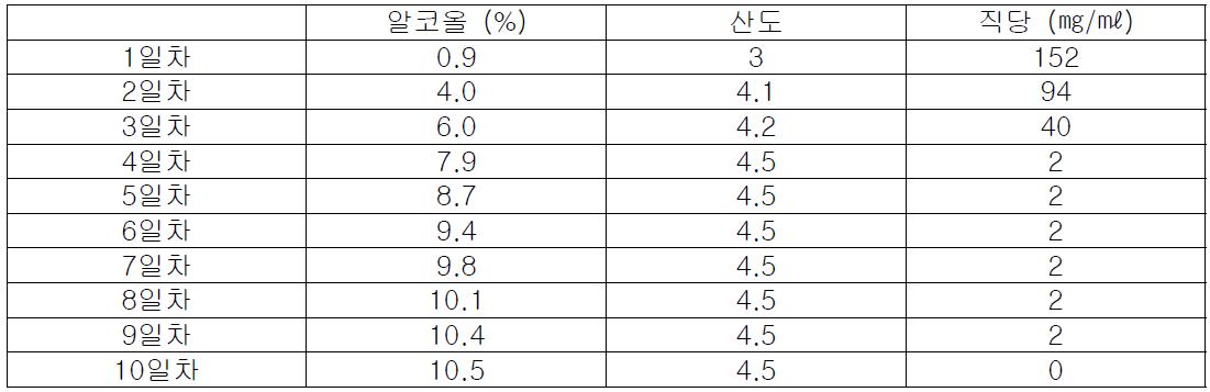 발효일수에 따른 일반 성분 변화