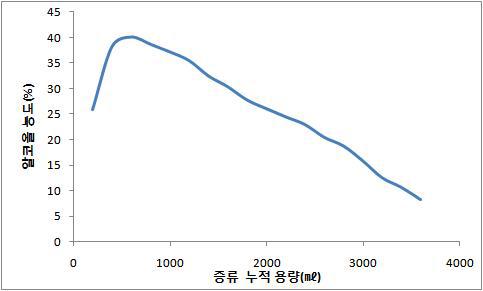 The pattern of distillation 2