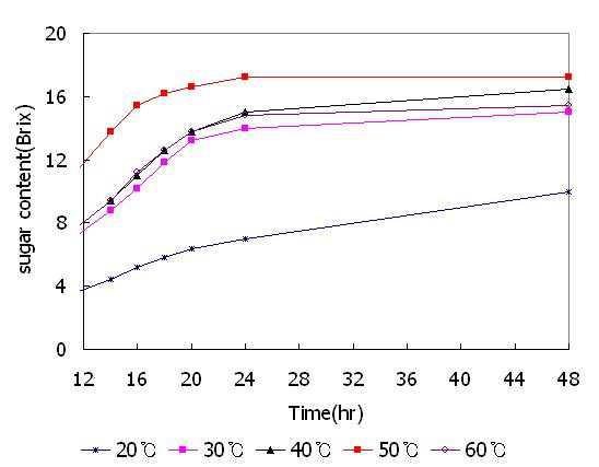 Effect of temperature on saccharification