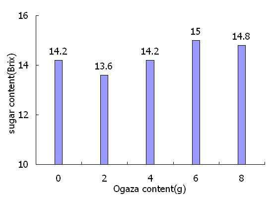 Effect of Ogaza fruit extract on Saccharification