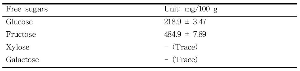 Released amount of free sugars in ogaja water extract