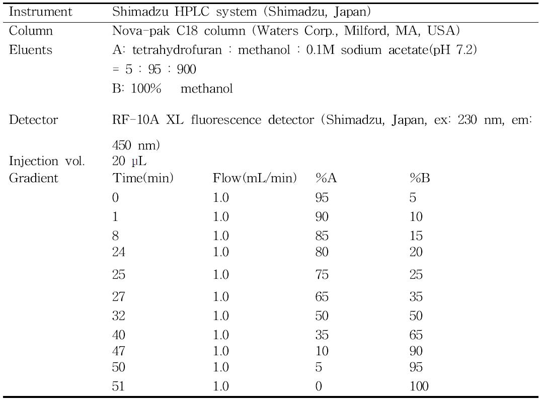 Instrumentation and operating condition for HPLC analysis of free amino acids