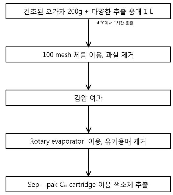 Preparation of ogaja extract for analysis of major colorant