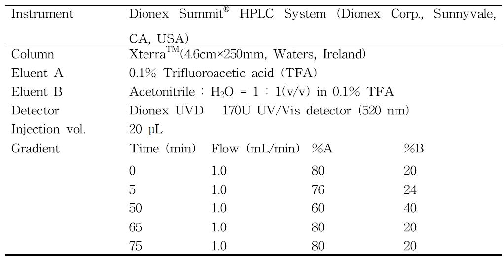 Instrumentation and operating condition for HPLC analysis of ogaja colorant