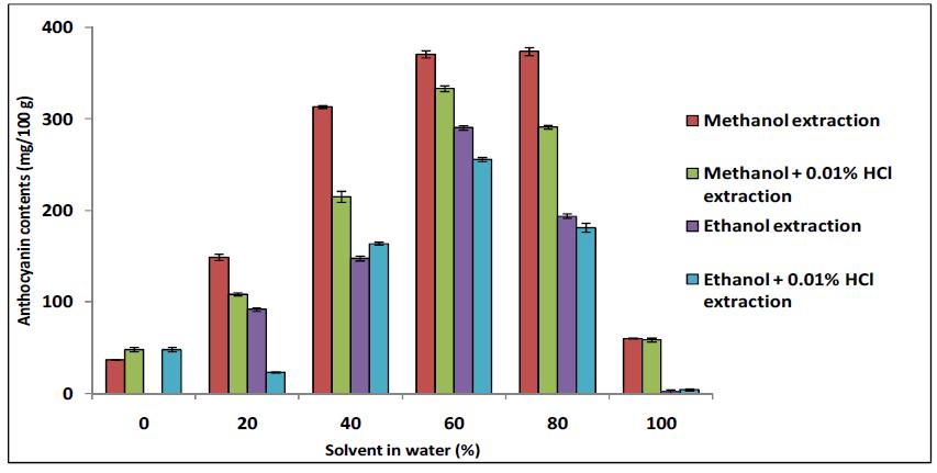 Effect of methanol or ethanol concentration in water and acidified water on ogaja’s colorant extraction