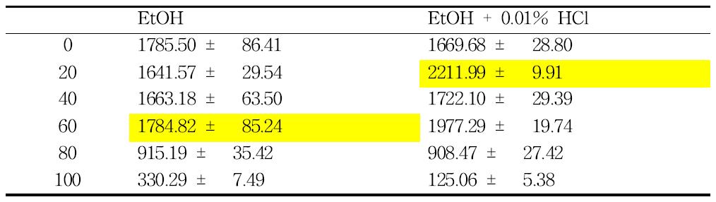 Effect of water or acified water (0.01% HCl) concentration in ethanol on ogaja’s total phenolis extraction