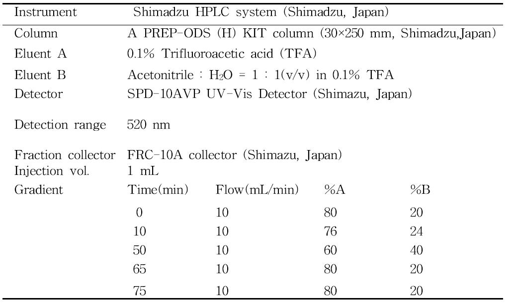 Instrumentation and operating condition for SP-LC of ogaja colorant