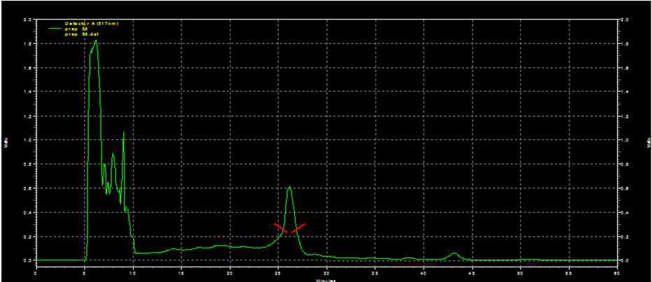 HPLC separation of anthocynin by preparative HPLC from ogaja extract at 520 nm