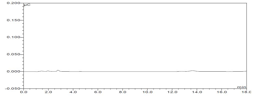 HPAEC separation profile of before acidic hydrolysis of colorant from ogaja water extract