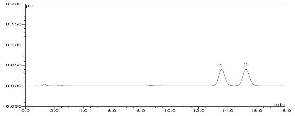 HPAEC separation profile of after acidic hydrolysis of colorant from ogaja water extract