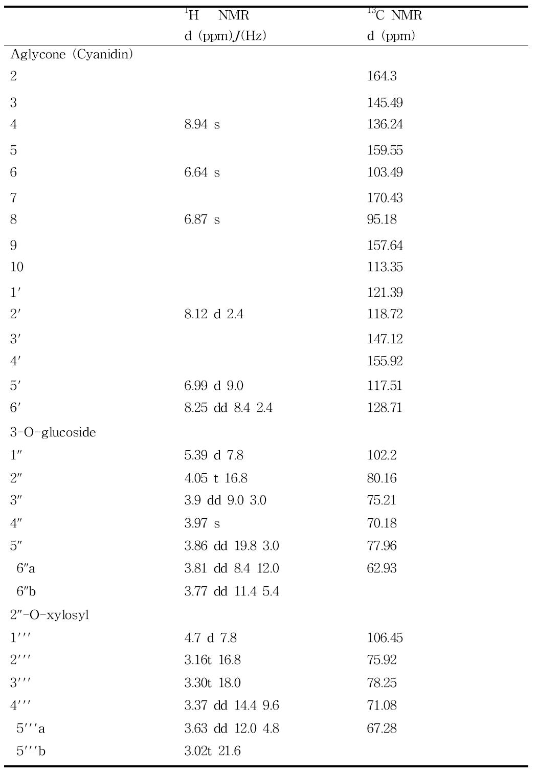 1H-and 13C-NMR chemical shift for Cya-3-O-sam