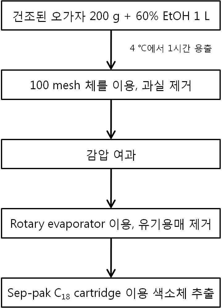 Preparation of ogaja extract for analysis of major colorant