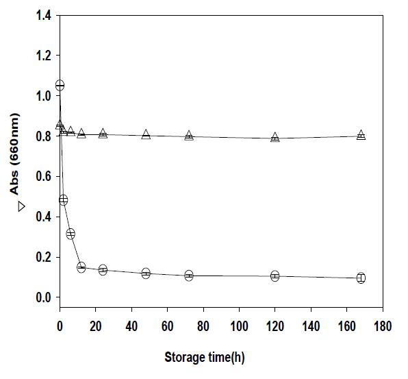 Thermal effect on color degradation of anthocyanins at 4°C during storage