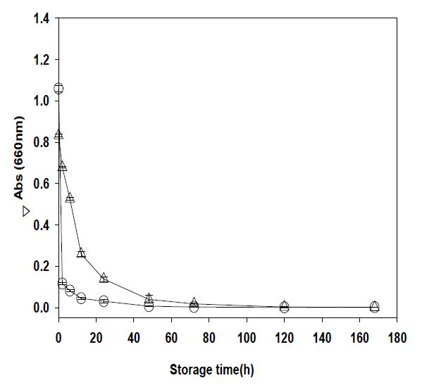 Thermal effect on color degradation of anthocyanins at 80°C during storage