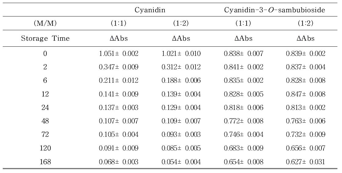 Copigmentation effect of L-ascorbic acid on color degradation of anthocyanins during storage