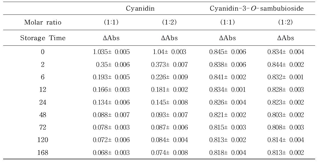 Copigmentation effect of rosemarinic acid on color degradation of anthocyanins during storage
