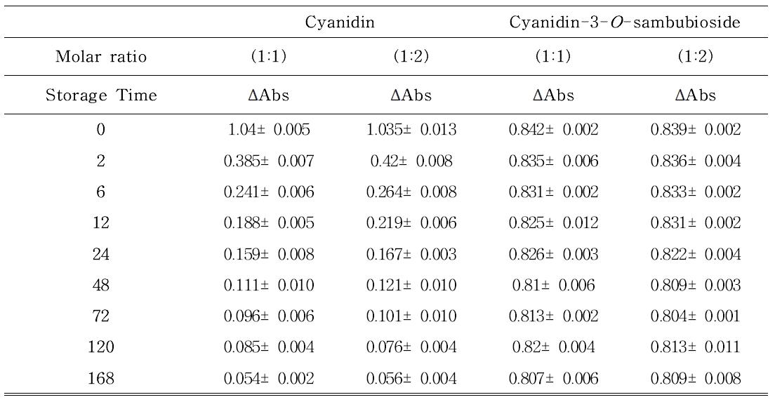 Copigmentation effect of tannic acid on color degradation of anthocyanins during storage