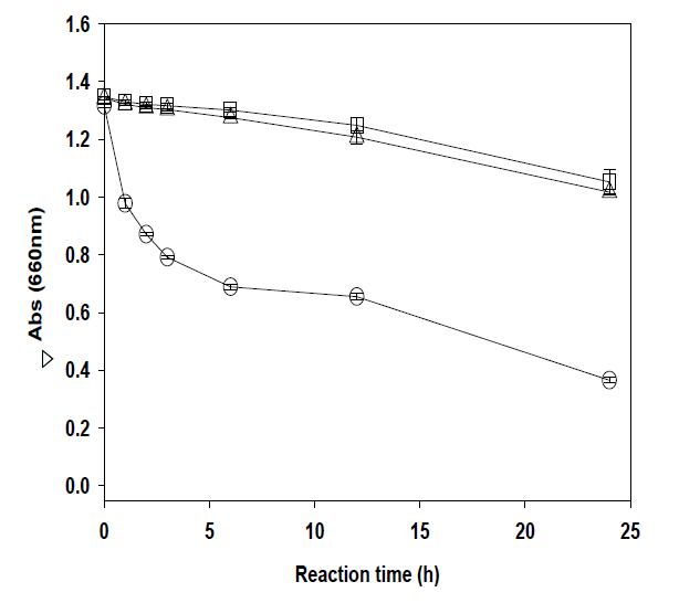 Effect of papain reaction time on the inhibition of haze formation during the incubation at 40°C