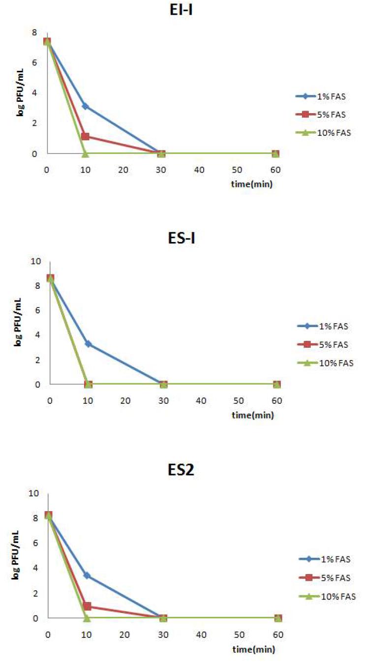 Viability loss of virulent phages isolates by ferrous ammonium sulfate