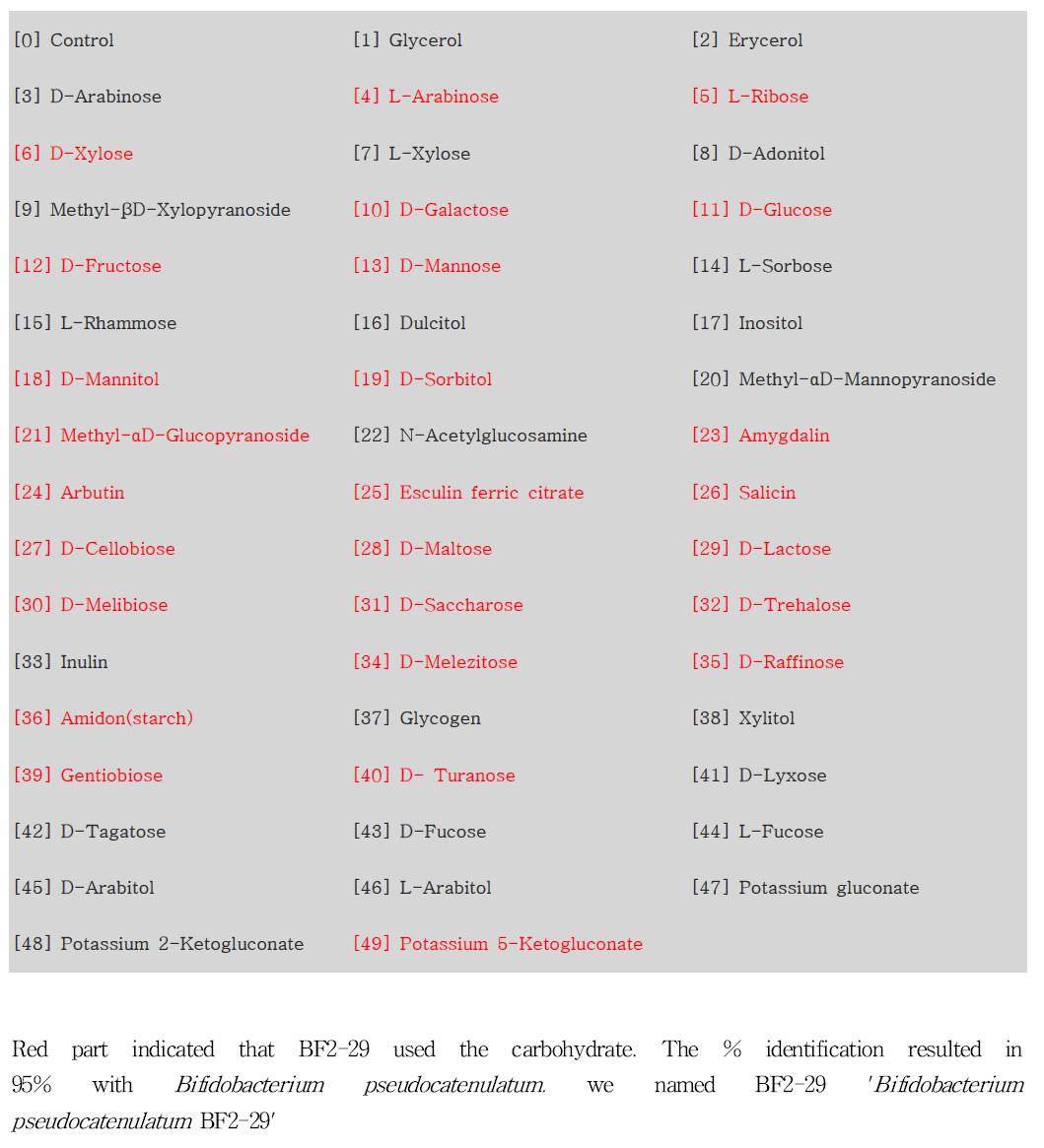 Fermentation patterns of v were determined by API 50CHL system