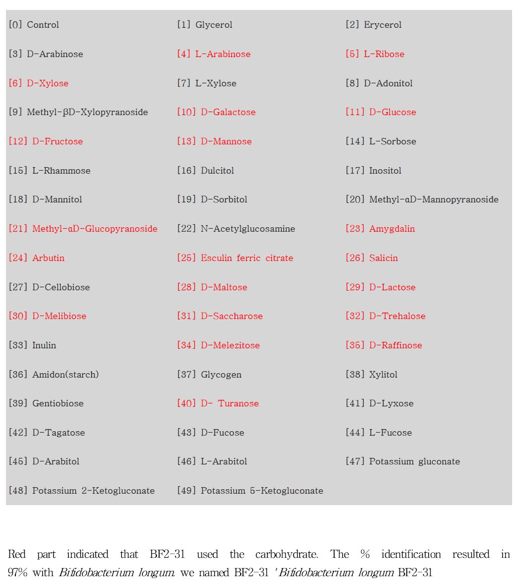 Fermentation patterns of BF2-31 were determined by API 50CHL system