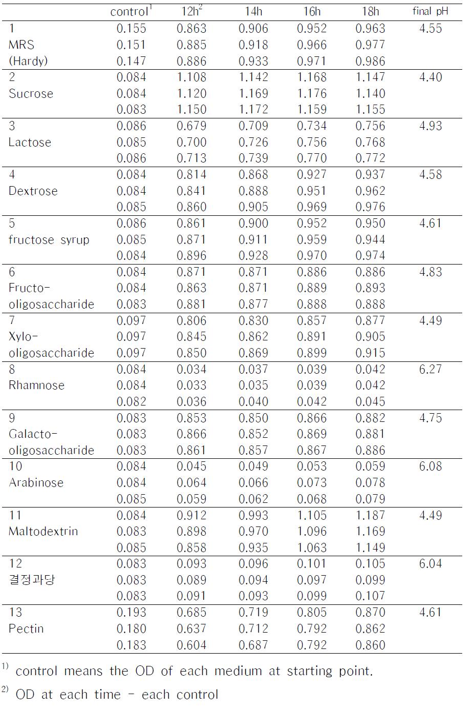 Growth of Bifidobacterium sp. BF8 on various carbon sources.