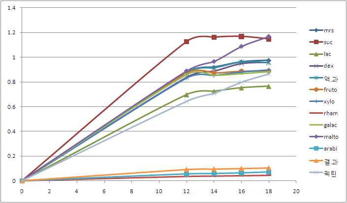 Growth curve of Bifidobacterium sp. BF8 according to each carbon sources.