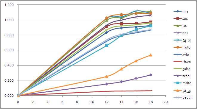 Growth curve of Bifidobacterium sp. BF29 according to each carbon sources.