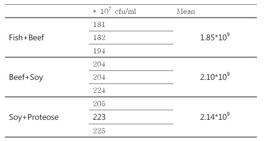 Viable count of Bifidobacterium sp. BF8 in the modified MRS medium (maltodextrin) at 16hr.