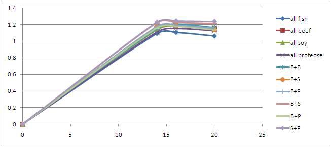 Growth curve of Bifidobacterium sp. BF8 according to maltodextrin and various nitrogen combinations.
