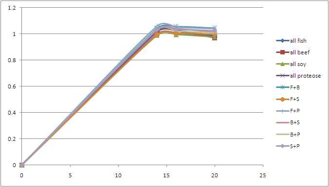 Growth curve of Bifidobacterium sp. BF8 according to fructose syrup and various nitrogen combinations.