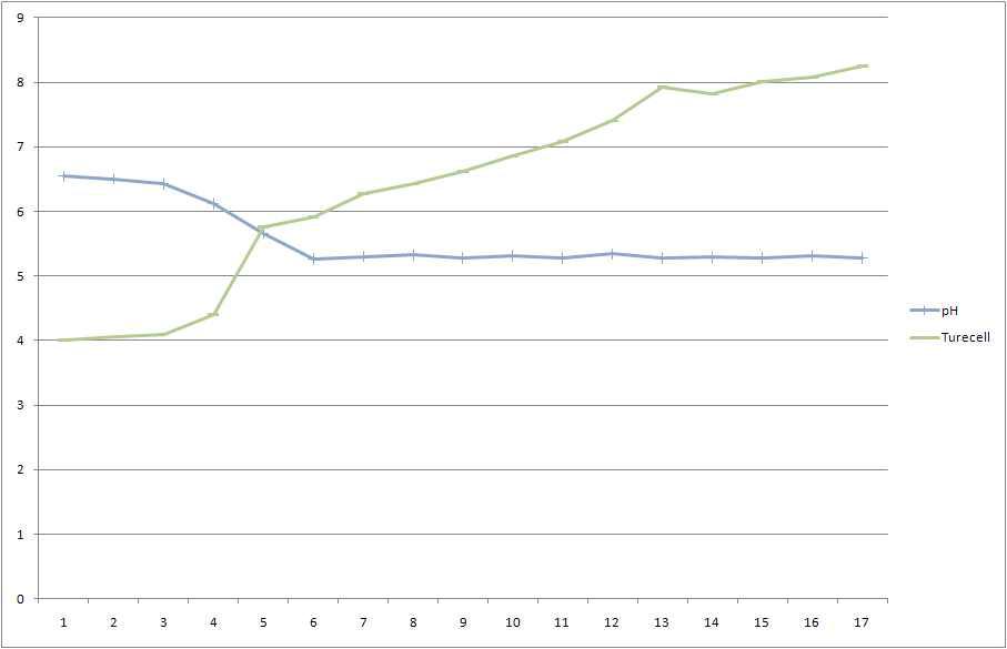 Growth curve of Bifidobacterium sp. BF8 in pilot fermentor.