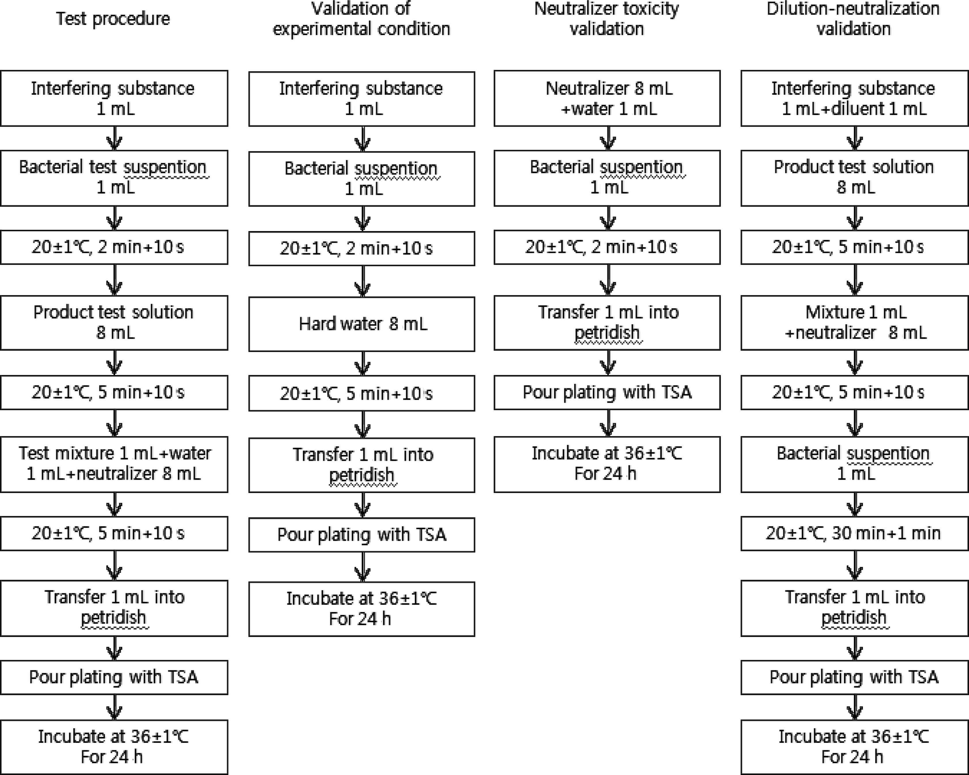 Test and validation procedure for bactericidal suspension test