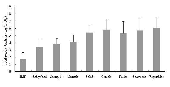 Total aerobic bacteria in various foods.