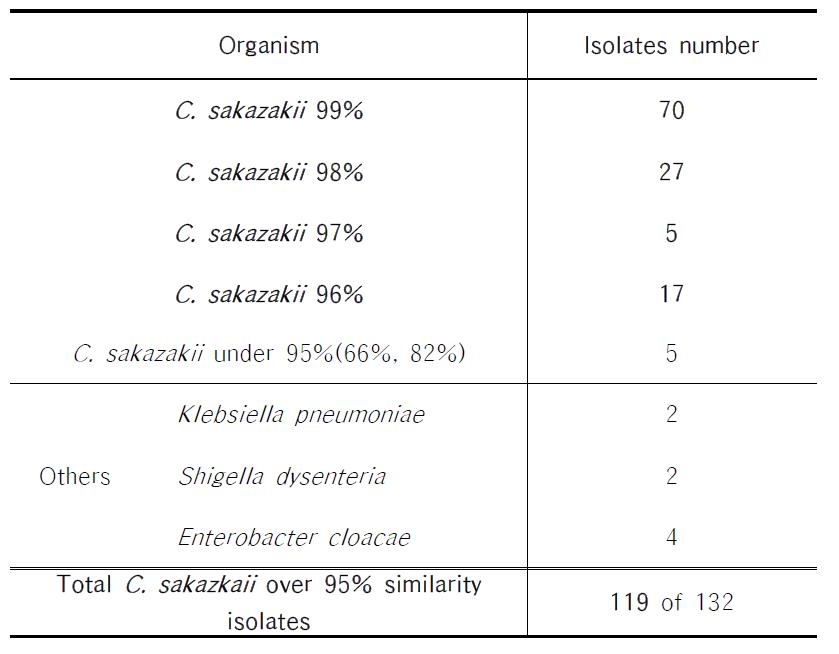 VITEK (Automatic Microbial Identification System) result of C. sakazkaii-like isolates