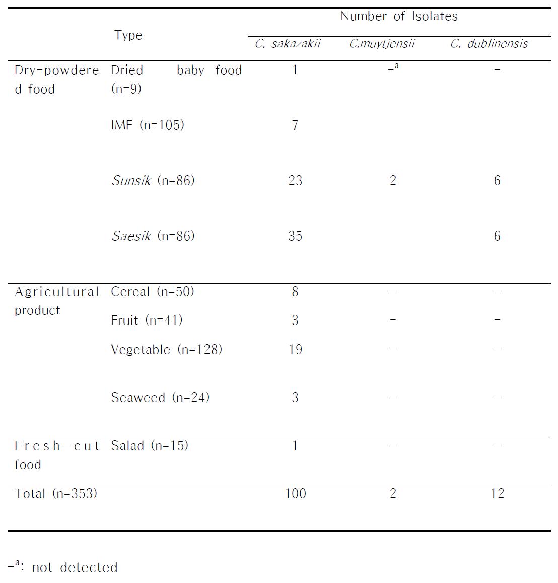 Type and number of Cronobacter spp. samples analyzed