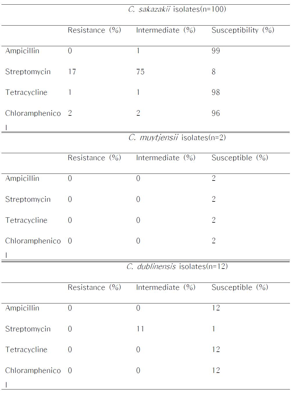 Antibiotics susceptibility of Cronobacter spp. from various foods by agar disc diffusion method