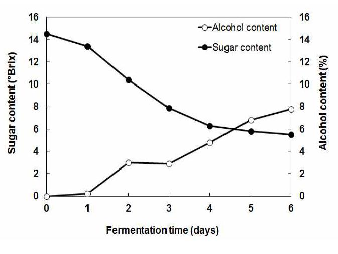 Effect of fermentation times on alcohol production