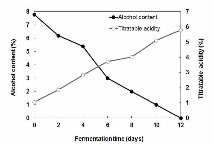 Effect of fermentation times on acetic acid production