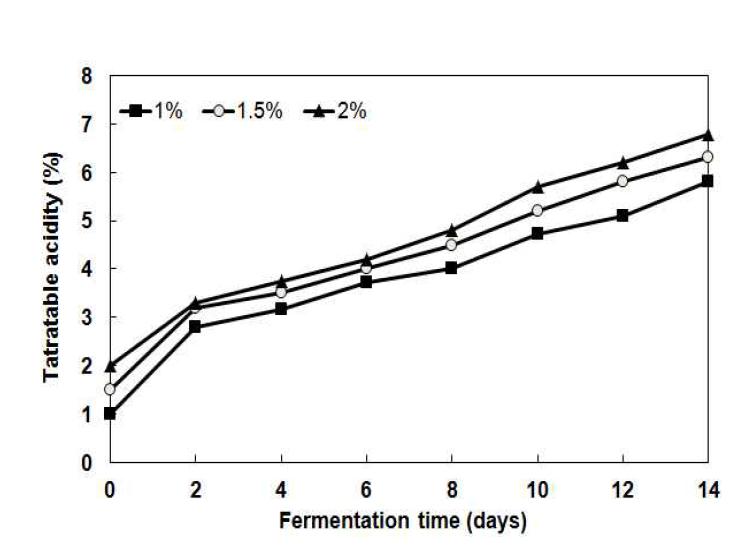 Effect of initial acetic acid concentration on acetic acid production