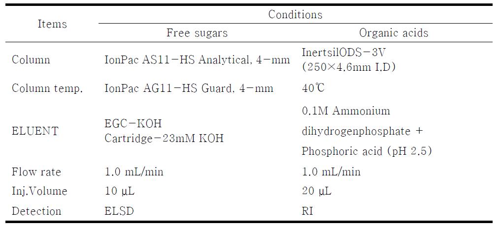 Operating conditions of ion chromatography