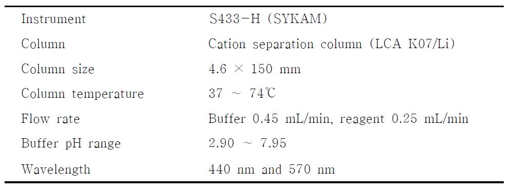 Operating conditions of amino acid analyzer for amino acid content