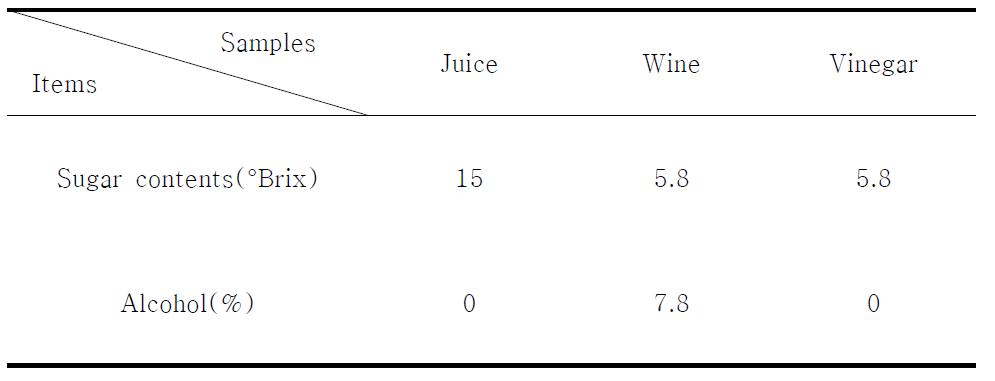 Changes in alcohol and °brix concentration after alcohol and acetic acid fermentation of cucumber juice