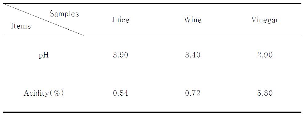 Changes in pH and acidity after alcohol and acetic acid fermentation of cucumber juice