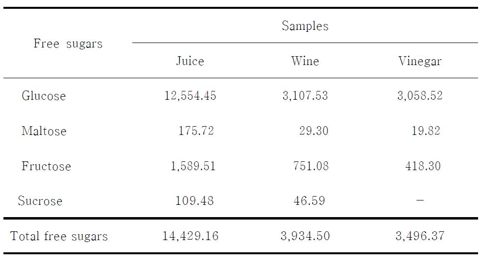 Changes in contents of free sugars after alcohol and acetic acid fermentation of cucumber juice